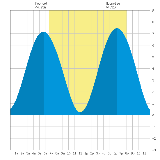 Romerly Marsh Creek tide chart for Monday, April 27, 2026