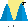 Romerly Marsh Creek tide chart for Monday, April 27, 2026