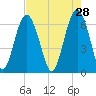 Romerly Marsh Creek tide chart for Tuesday, April 28, 2026