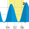 Romerly Marsh Creek tide chart for Thursday, April 2, 2026
