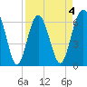 Romerly Marsh Creek tide chart for Saturday, April 4, 2026
