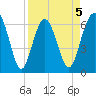 Romerly Marsh Creek tide chart for Sunday, April 5, 2026