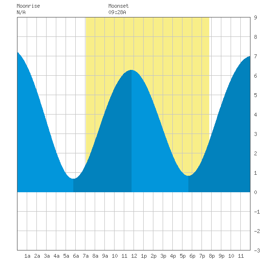 Romerly Marsh Creek tide chart for Monday, April 6, 2026