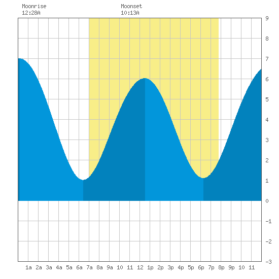 Romerly Marsh Creek tide chart for Tuesday, April 7, 2026