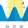 Romerly Marsh Creek tide chart for Tuesday, April 7, 2026