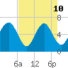 Romerly Marsh Creek tide chart for Sunday, May 10, 2026