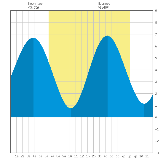 Romerly Marsh Creek tide chart for Monday, May 11, 2026