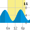 Romerly Marsh Creek tide chart for Monday, May 11, 2026