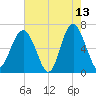 Romerly Marsh Creek tide chart for Wednesday, May 13, 2026