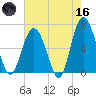 Romerly Marsh Creek tide chart for Saturday, May 16, 2026