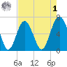 Romerly Marsh Creek tide chart for Friday, May 1, 2026