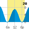 Romerly Marsh Creek tide chart for Wednesday, May 20, 2026