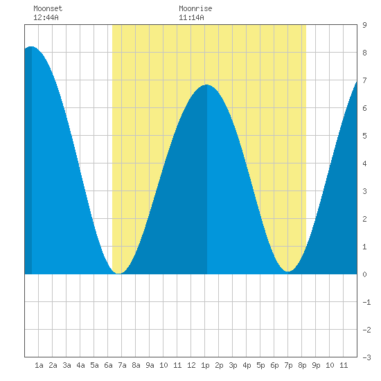 Romerly Marsh Creek tide chart for Thursday, May 21, 2026