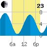 Romerly Marsh Creek tide chart for Saturday, May 23, 2026