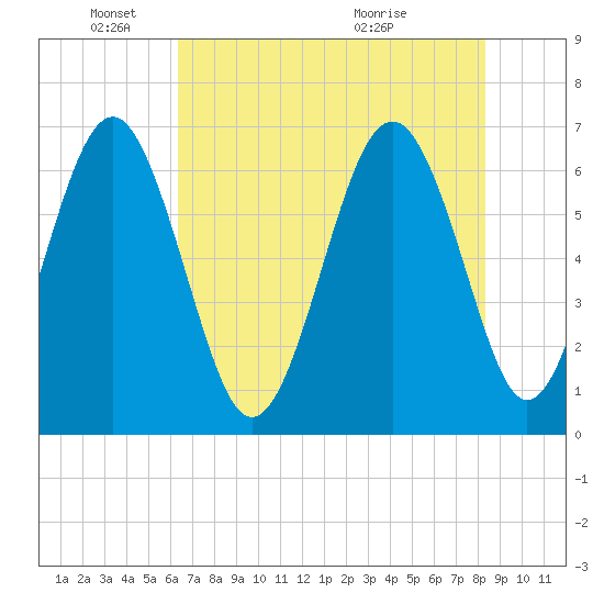 Romerly Marsh Creek tide chart for Sunday, May 24, 2026