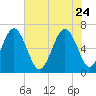 Romerly Marsh Creek tide chart for Sunday, May 24, 2026