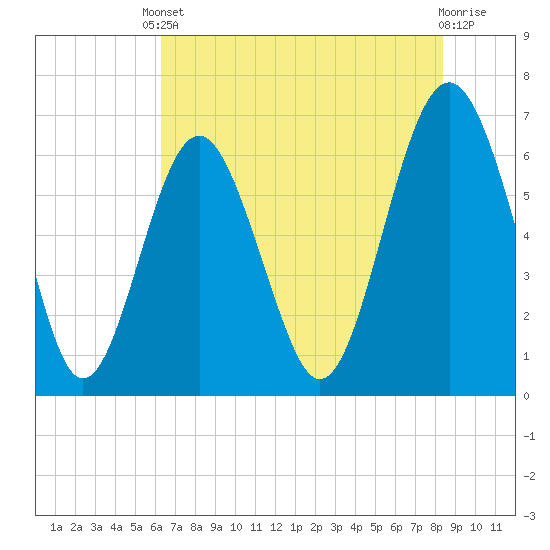 Romerly Marsh Creek tide chart for Saturday, May 30, 2026
