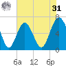 Romerly Marsh Creek tide chart for Sunday, May 31, 2026