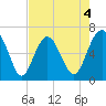 Romerly Marsh Creek tide chart for Monday, May 4, 2026