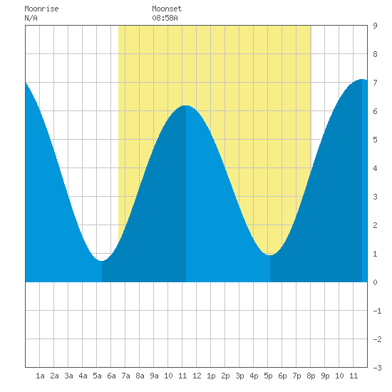 Romerly Marsh Creek tide chart for Tuesday, May 5, 2026