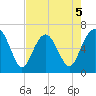 Romerly Marsh Creek tide chart for Tuesday, May 5, 2026