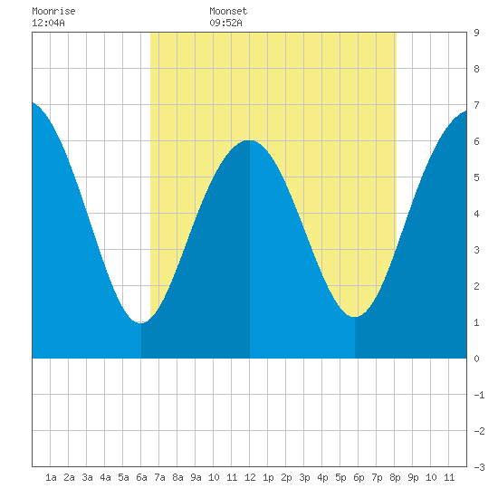 Romerly Marsh Creek tide chart for Wednesday, May 6, 2026