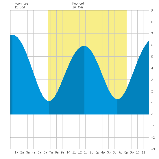 Romerly Marsh Creek tide chart for Thursday, May 7, 2026