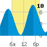 Romerly Marsh Creek tide chart for Wednesday, June 10, 2026
