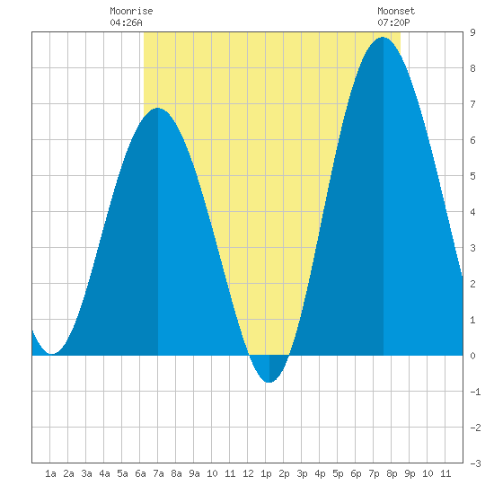 Romerly Marsh Creek tide chart for Saturday, June 13, 2026