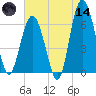 Romerly Marsh Creek tide chart for Sunday, June 14, 2026
