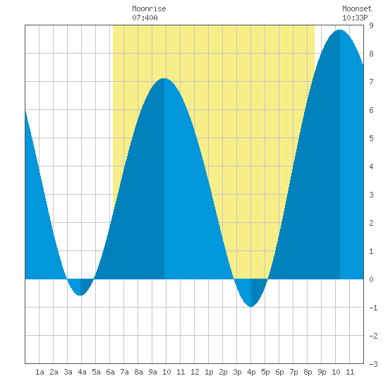 Romerly Marsh Creek tide chart for Tuesday, June 16, 2026