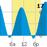Romerly Marsh Creek tide chart for Wednesday, June 17, 2026