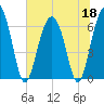 Romerly Marsh Creek tide chart for Thursday, June 18, 2026