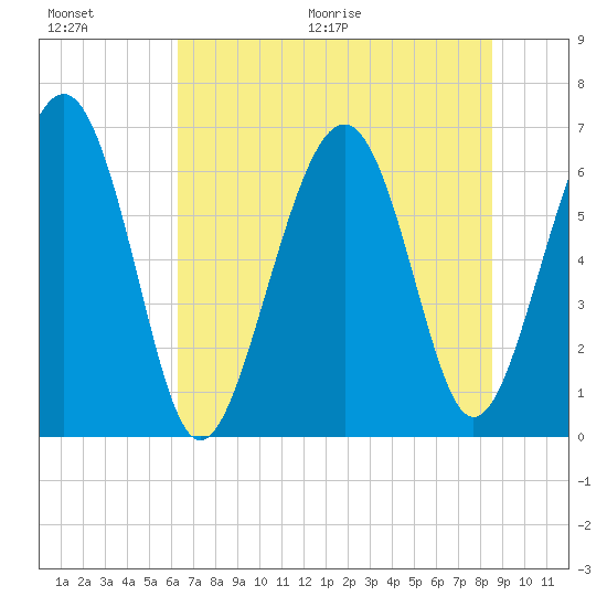 Romerly Marsh Creek tide chart for Saturday, June 20, 2026