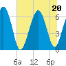 Romerly Marsh Creek tide chart for Saturday, June 20, 2026