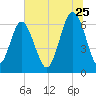 Romerly Marsh Creek tide chart for Thursday, June 25, 2026
