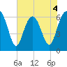 Romerly Marsh Creek tide chart for Thursday, June 4, 2026