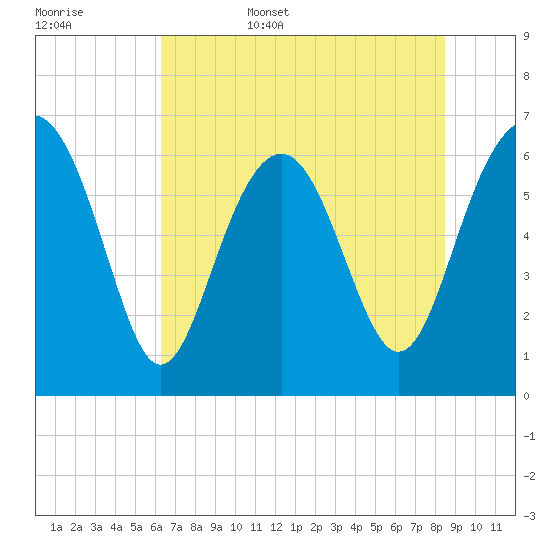 Romerly Marsh Creek tide chart for Friday, June 5, 2026