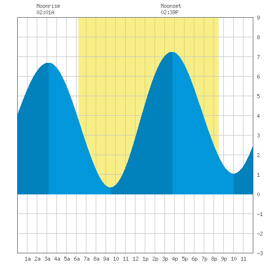 Romerly Marsh Creek tide chart for Tuesday, June 9, 2026