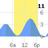 Rongelap Island tide chart for Monday, January 11, 2021