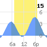 Rongelap Island tide chart for Friday, January 15, 2021