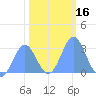 Rongelap Island tide chart for Saturday, January 16, 2021