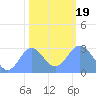 Rongelap Island tide chart for Tuesday, January 19, 2021