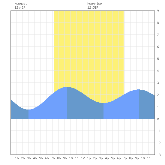 Rongelap Island tide chart for Thursday, January 21, 2021