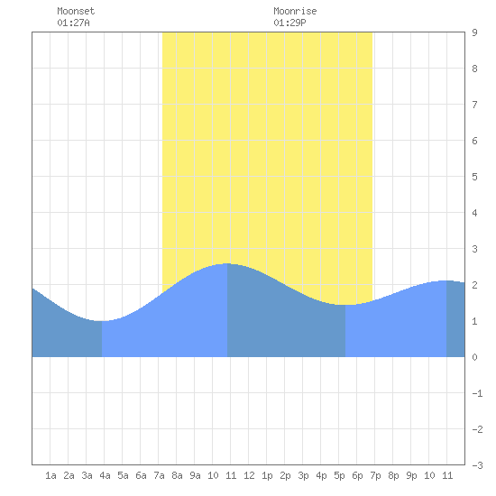 Rongelap Island tide chart for Friday, January 22, 2021