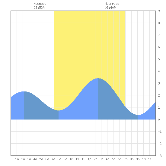 Rongelap Island tide chart for Monday, January 25, 2021