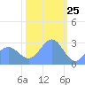 Rongelap Island tide chart for Monday, January 25, 2021