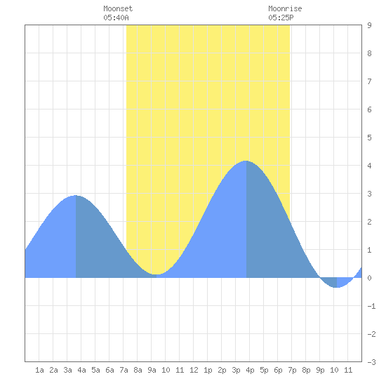 Rongelap Island tide chart for Wednesday, January 27, 2021