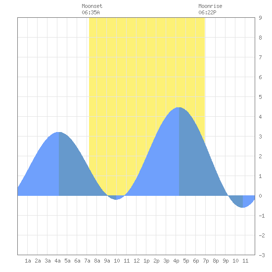 Rongelap Island tide chart for Thursday, January 28, 2021
