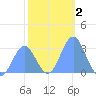 Rongelap Island tide chart for Saturday, January 2, 2021